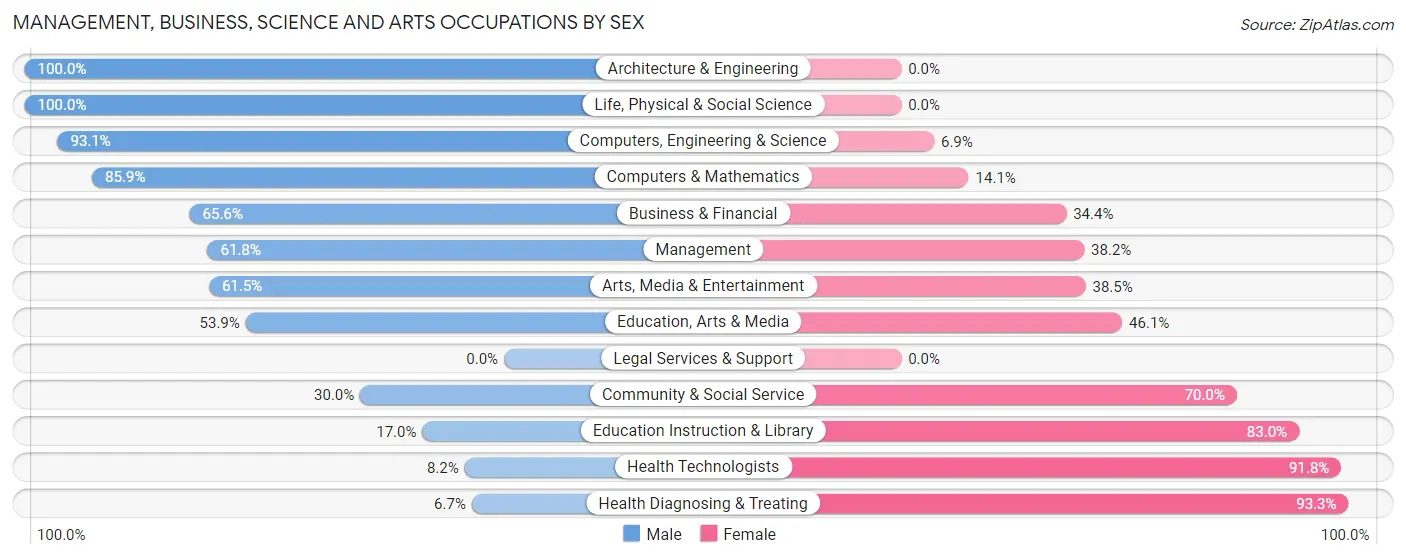 Management, Business, Science and Arts Occupations by Sex in Zip Code 39466