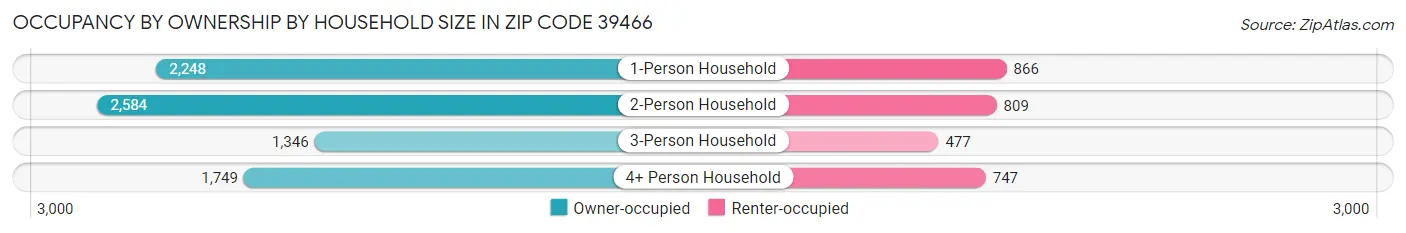 Occupancy by Ownership by Household Size in Zip Code 39466