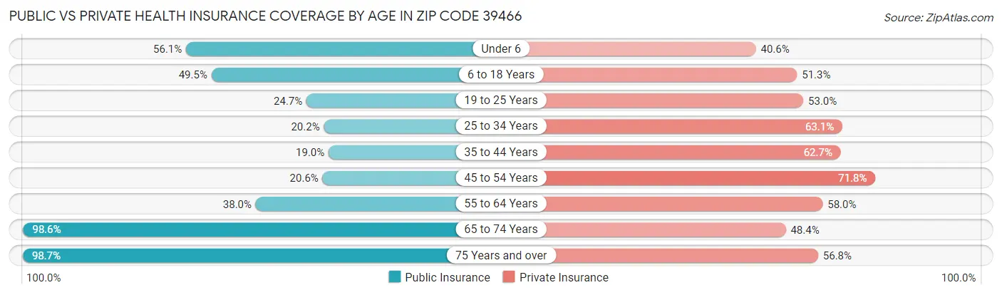 Public vs Private Health Insurance Coverage by Age in Zip Code 39466