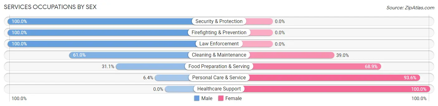 Services Occupations by Sex in Zip Code 39466