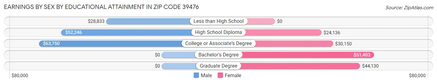 Earnings by Sex by Educational Attainment in Zip Code 39476