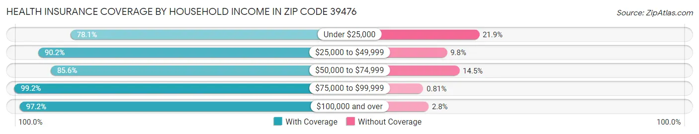 Health Insurance Coverage by Household Income in Zip Code 39476