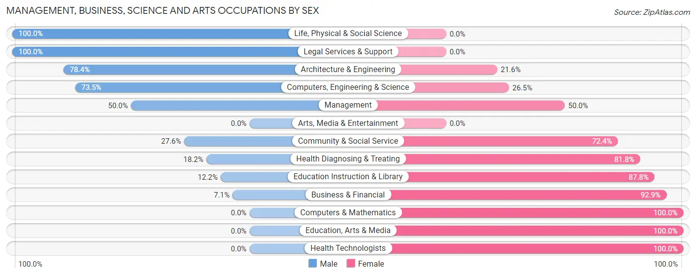 Management, Business, Science and Arts Occupations by Sex in Zip Code 39476