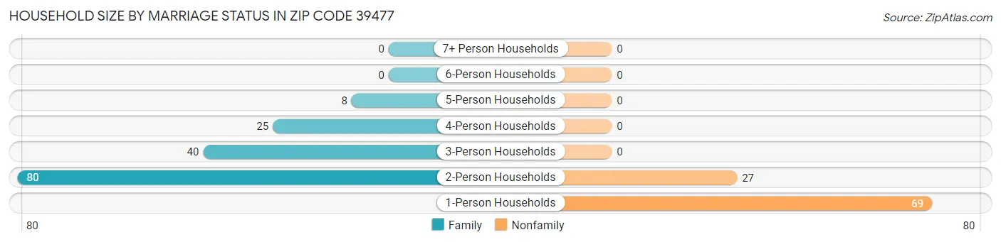 Household Size by Marriage Status in Zip Code 39477