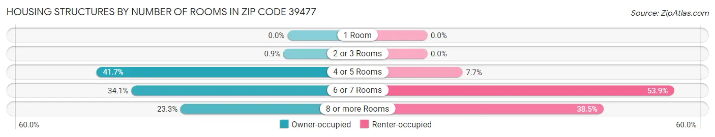 Housing Structures by Number of Rooms in Zip Code 39477