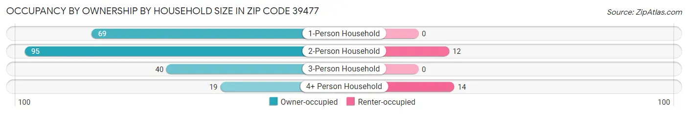 Occupancy by Ownership by Household Size in Zip Code 39477
