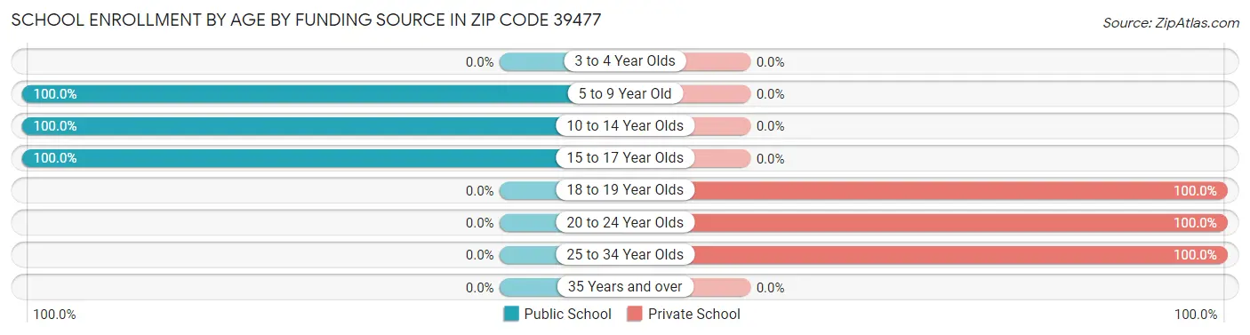 School Enrollment by Age by Funding Source in Zip Code 39477