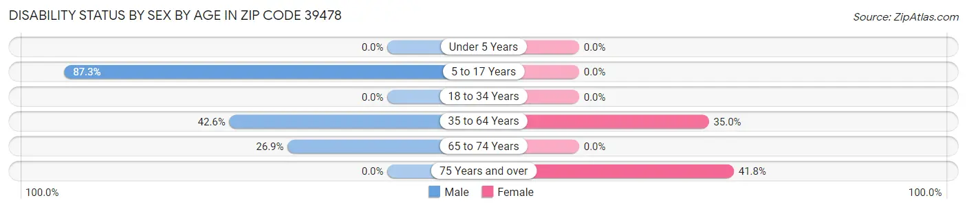 Disability Status by Sex by Age in Zip Code 39478