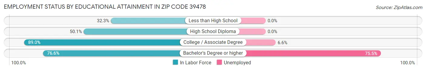 Employment Status by Educational Attainment in Zip Code 39478