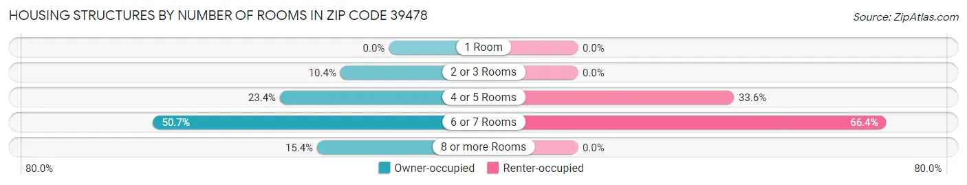 Housing Structures by Number of Rooms in Zip Code 39478