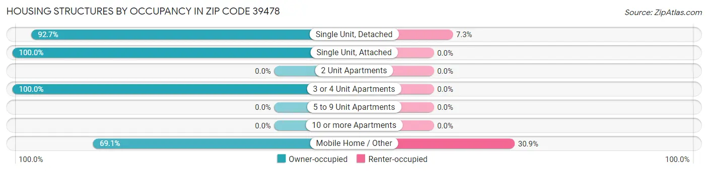 Housing Structures by Occupancy in Zip Code 39478