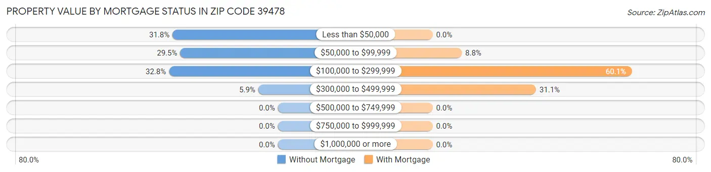 Property Value by Mortgage Status in Zip Code 39478
