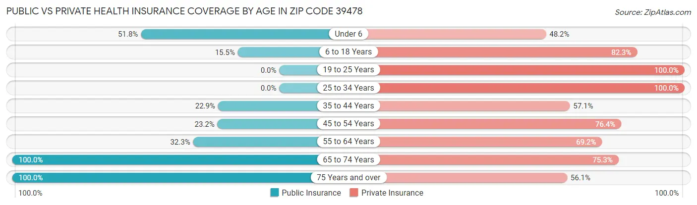 Public vs Private Health Insurance Coverage by Age in Zip Code 39478