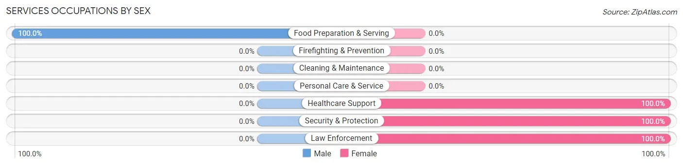 Services Occupations by Sex in Zip Code 39478