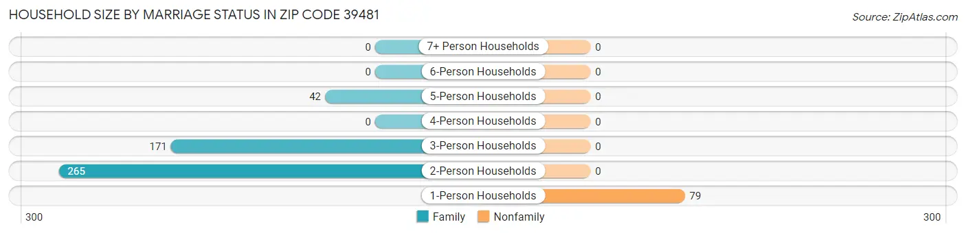 Household Size by Marriage Status in Zip Code 39481
