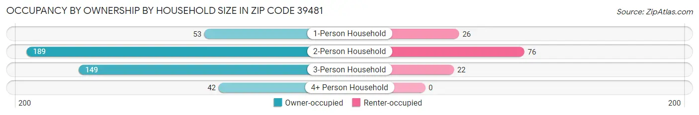 Occupancy by Ownership by Household Size in Zip Code 39481