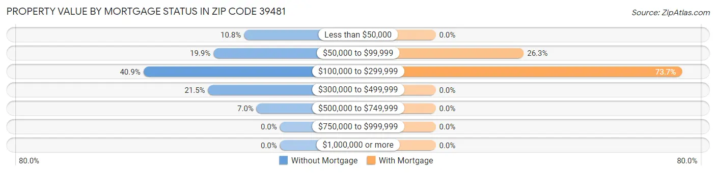 Property Value by Mortgage Status in Zip Code 39481