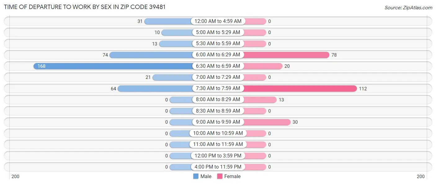 Time of Departure to Work by Sex in Zip Code 39481