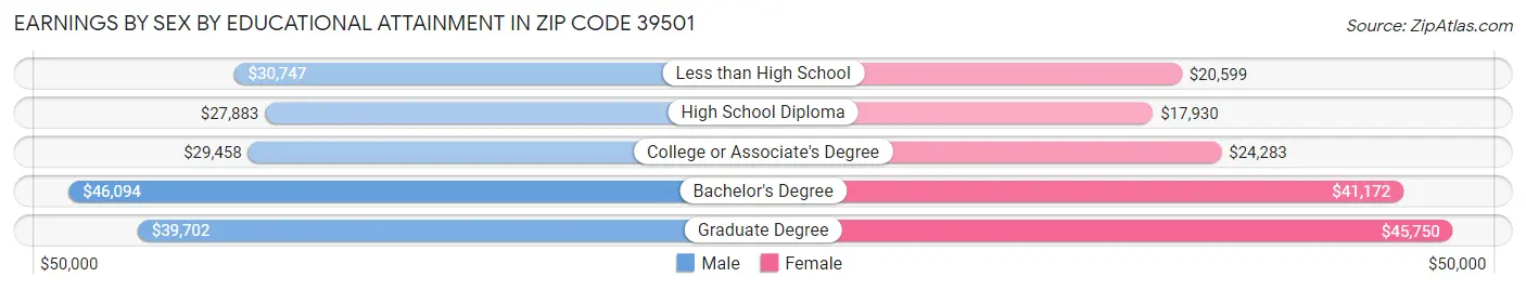 Earnings by Sex by Educational Attainment in Zip Code 39501