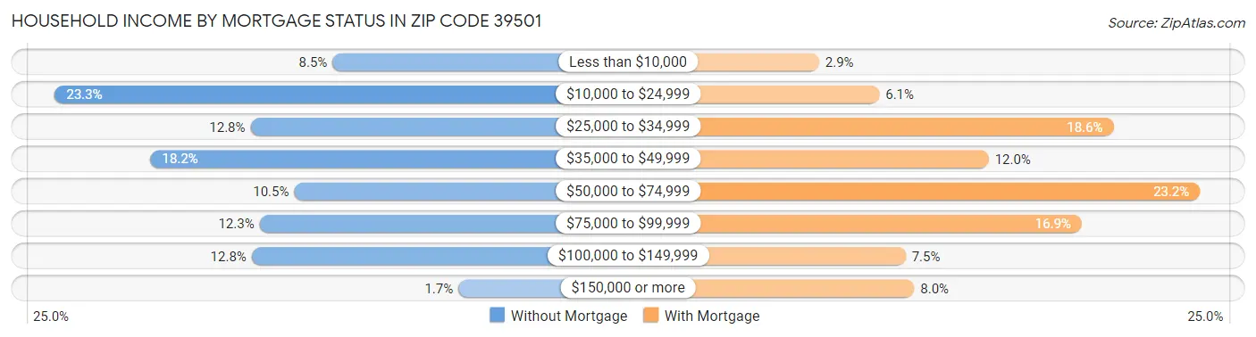 Household Income by Mortgage Status in Zip Code 39501