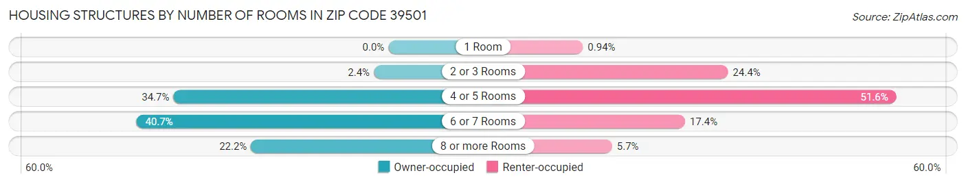 Housing Structures by Number of Rooms in Zip Code 39501