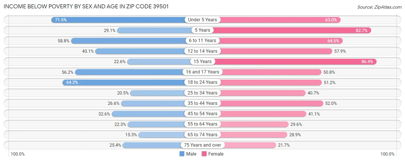Income Below Poverty by Sex and Age in Zip Code 39501