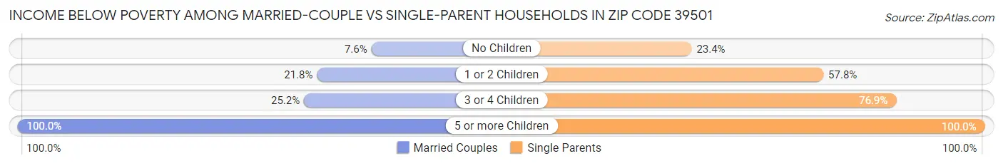 Income Below Poverty Among Married-Couple vs Single-Parent Households in Zip Code 39501