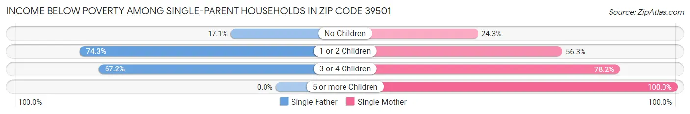 Income Below Poverty Among Single-Parent Households in Zip Code 39501