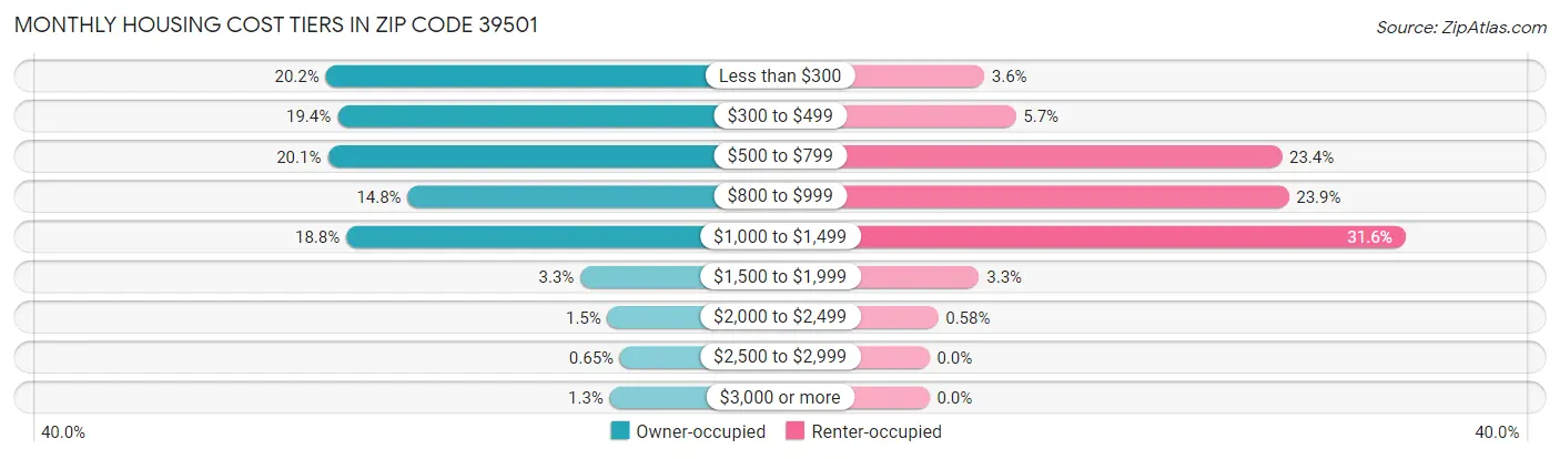 Monthly Housing Cost Tiers in Zip Code 39501