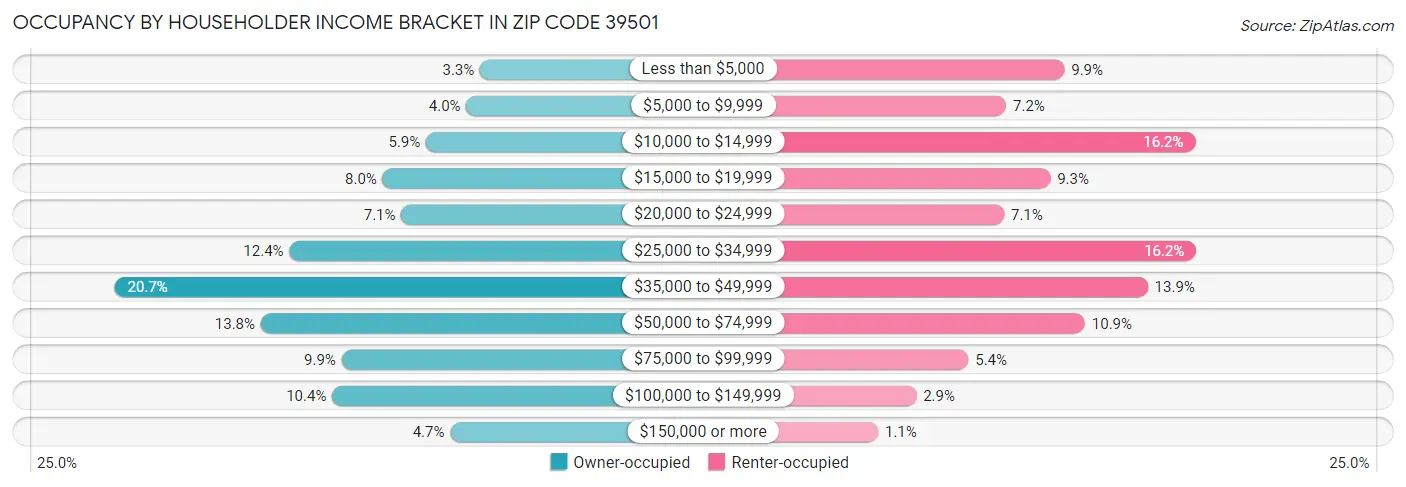 Occupancy by Householder Income Bracket in Zip Code 39501