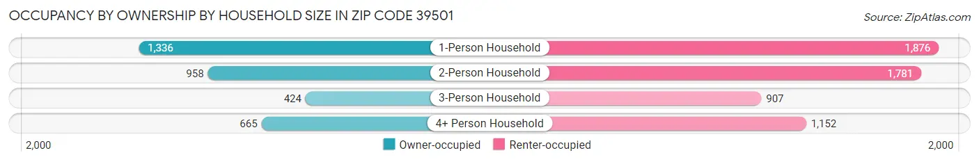 Occupancy by Ownership by Household Size in Zip Code 39501