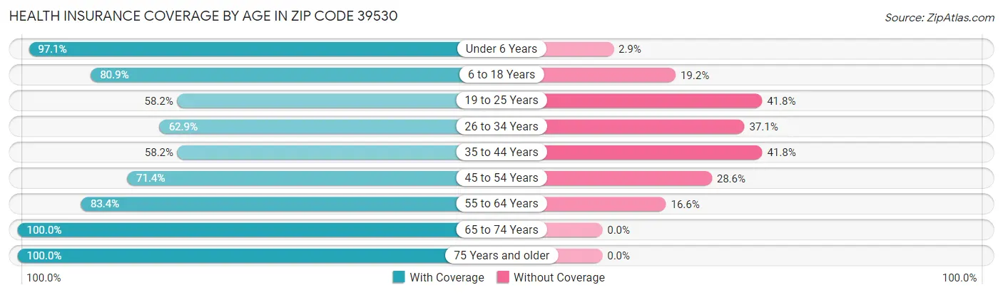 Health Insurance Coverage by Age in Zip Code 39530
