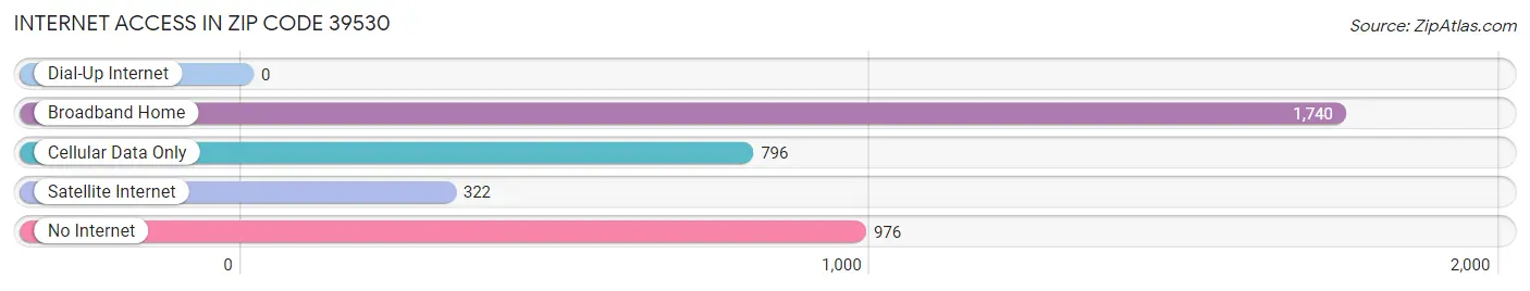 Internet Access in Zip Code 39530