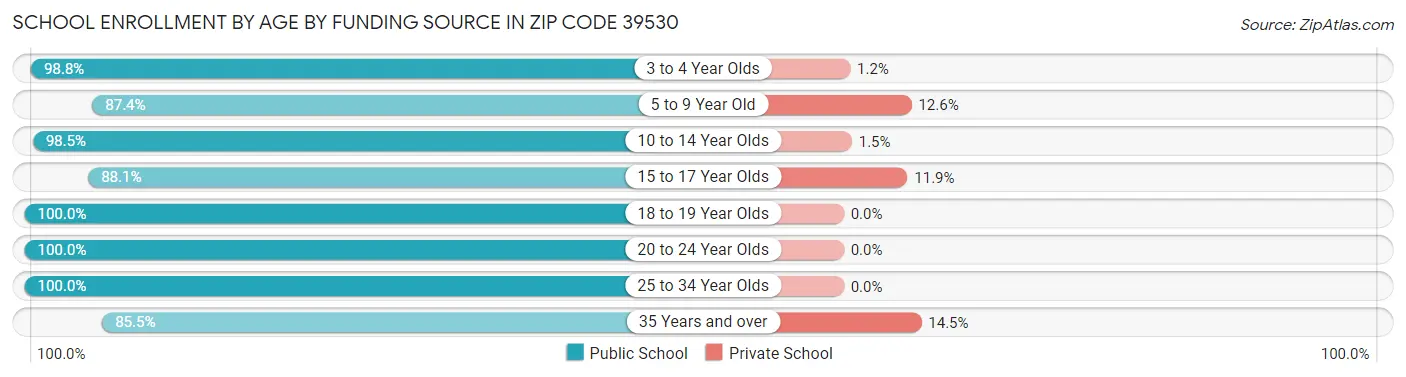 School Enrollment by Age by Funding Source in Zip Code 39530