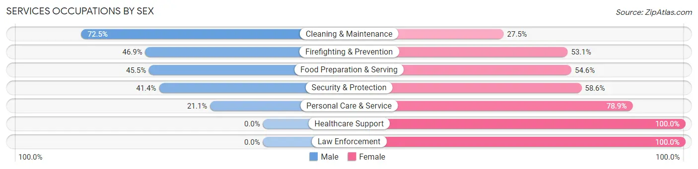 Services Occupations by Sex in Zip Code 39530