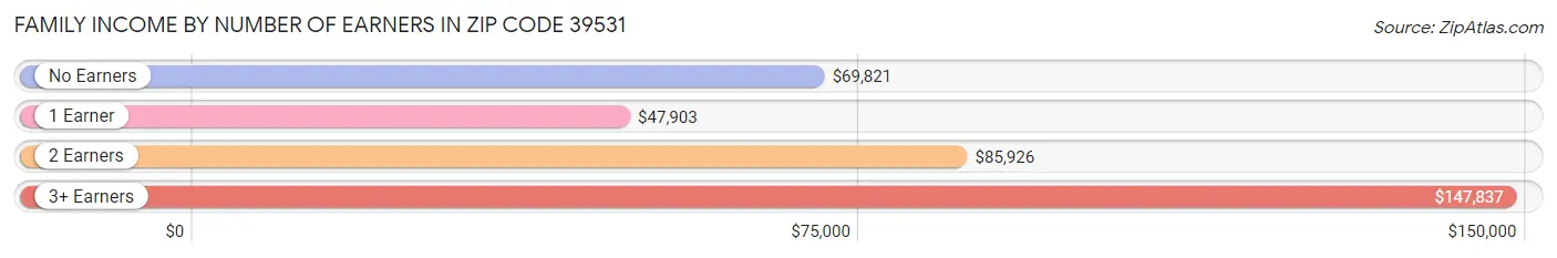 Family Income by Number of Earners in Zip Code 39531