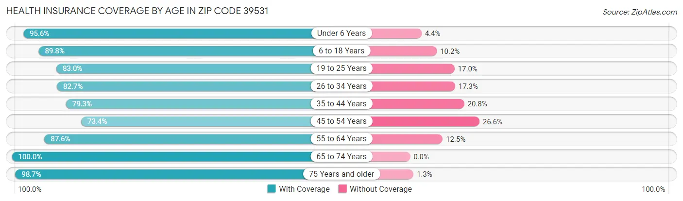 Health Insurance Coverage by Age in Zip Code 39531