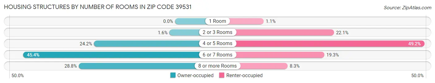 Housing Structures by Number of Rooms in Zip Code 39531