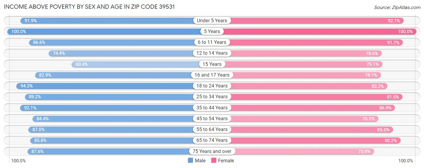 Income Above Poverty by Sex and Age in Zip Code 39531