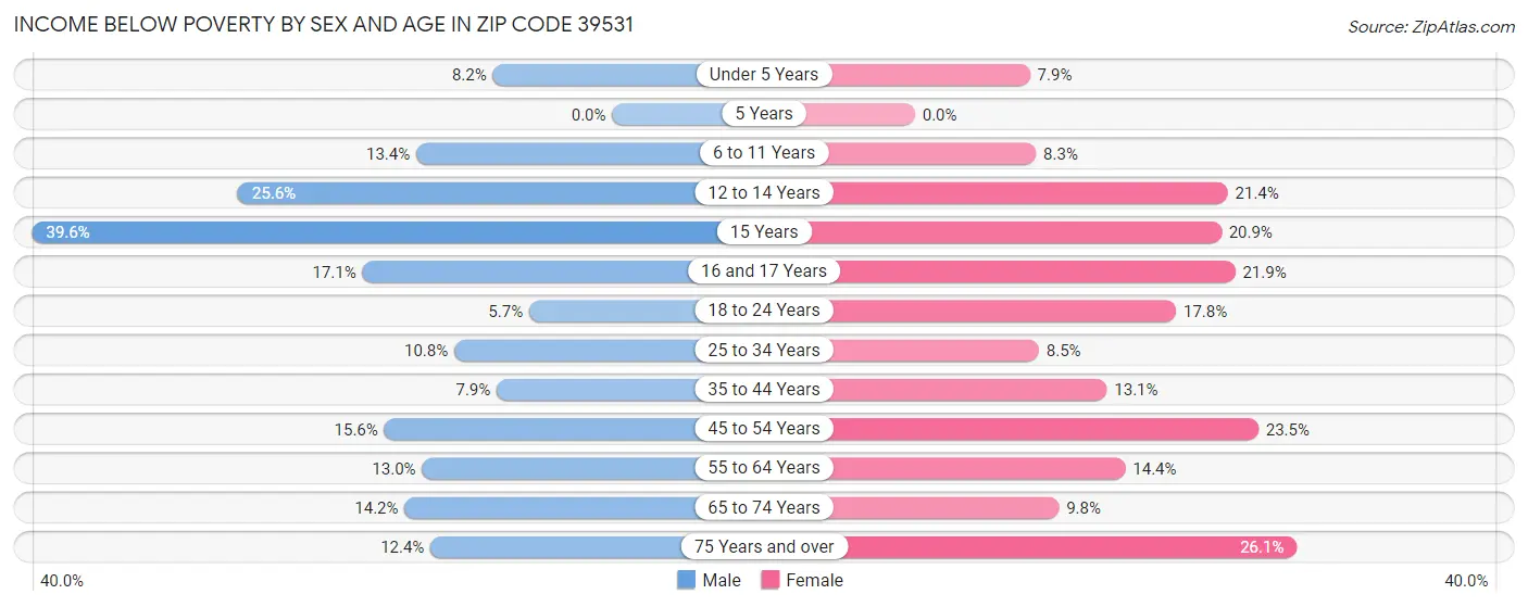 Income Below Poverty by Sex and Age in Zip Code 39531