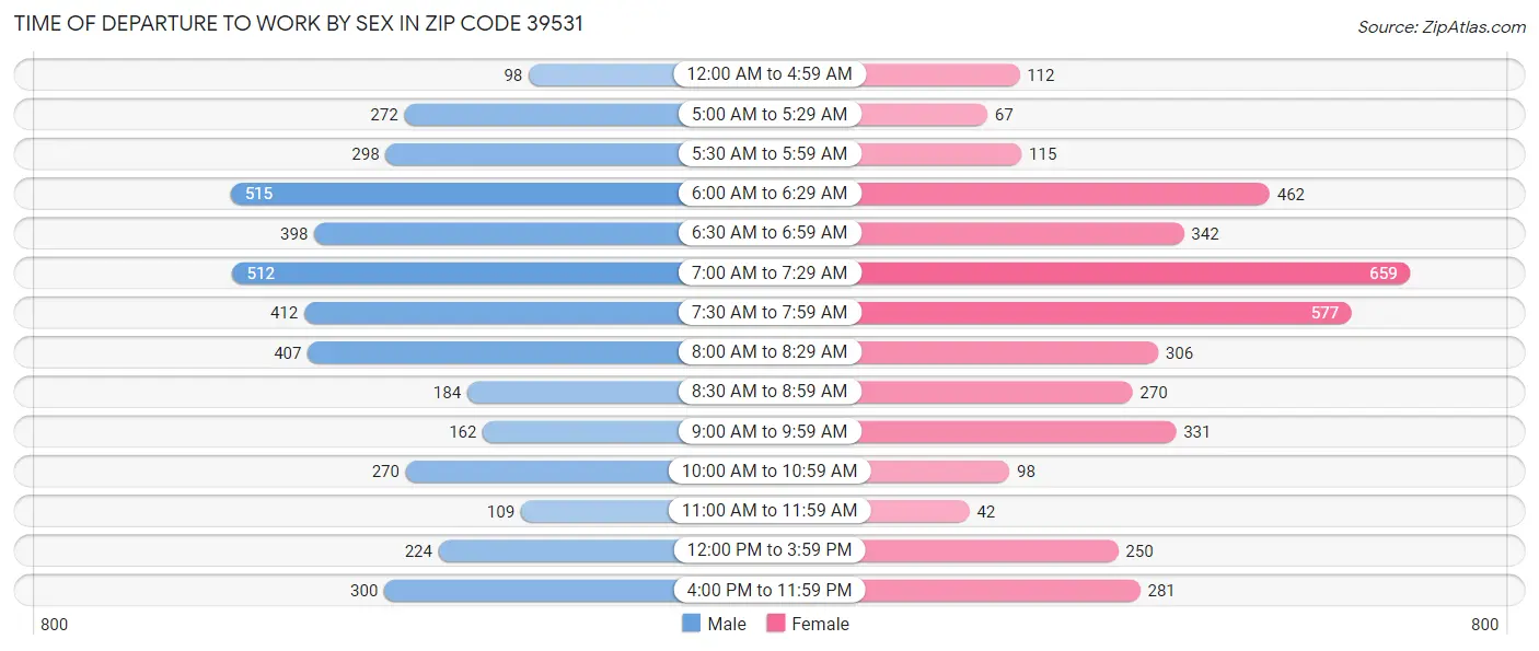 Time of Departure to Work by Sex in Zip Code 39531