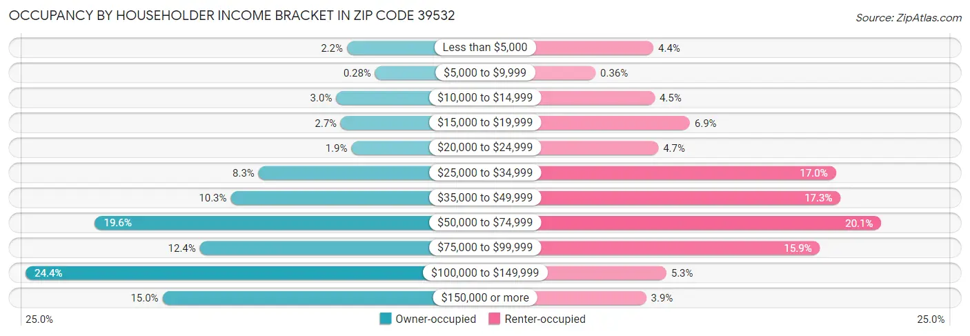 Occupancy by Householder Income Bracket in Zip Code 39532