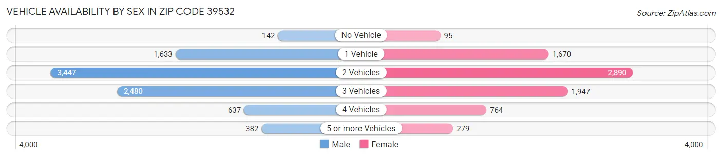 Vehicle Availability by Sex in Zip Code 39532