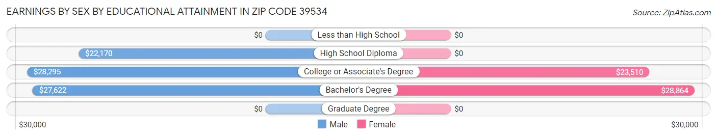 Earnings by Sex by Educational Attainment in Zip Code 39534
