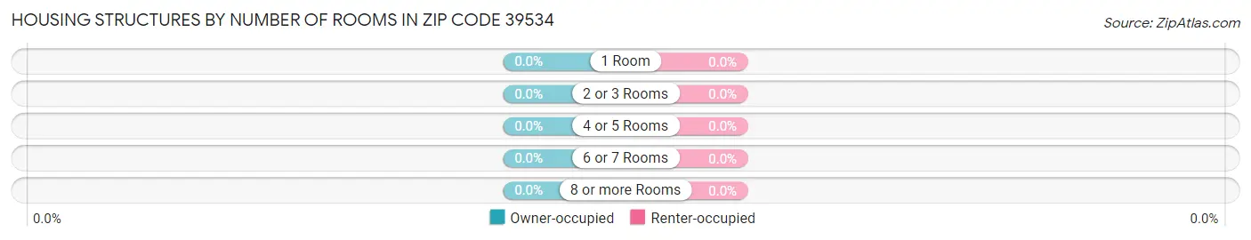 Housing Structures by Number of Rooms in Zip Code 39534