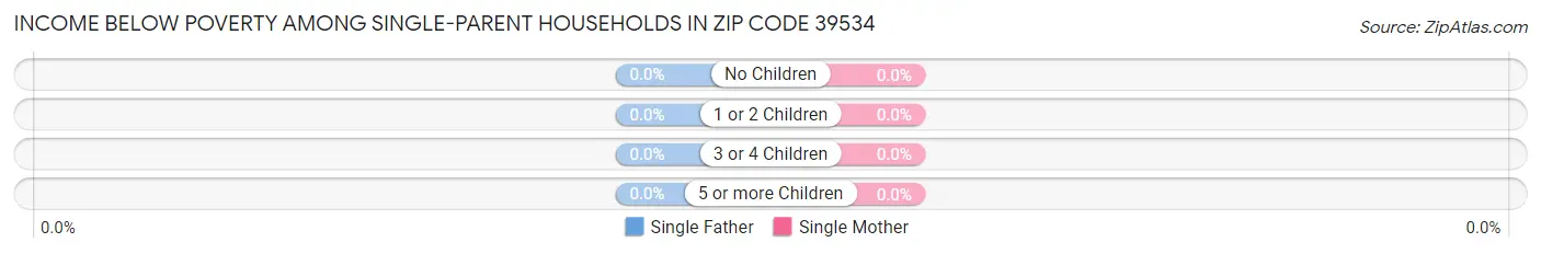 Income Below Poverty Among Single-Parent Households in Zip Code 39534