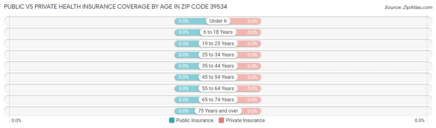 Public vs Private Health Insurance Coverage by Age in Zip Code 39534