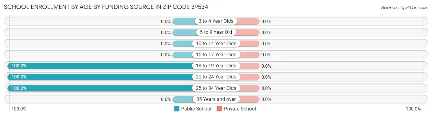 School Enrollment by Age by Funding Source in Zip Code 39534