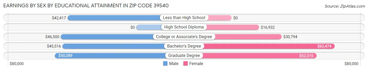 Earnings by Sex by Educational Attainment in Zip Code 39540