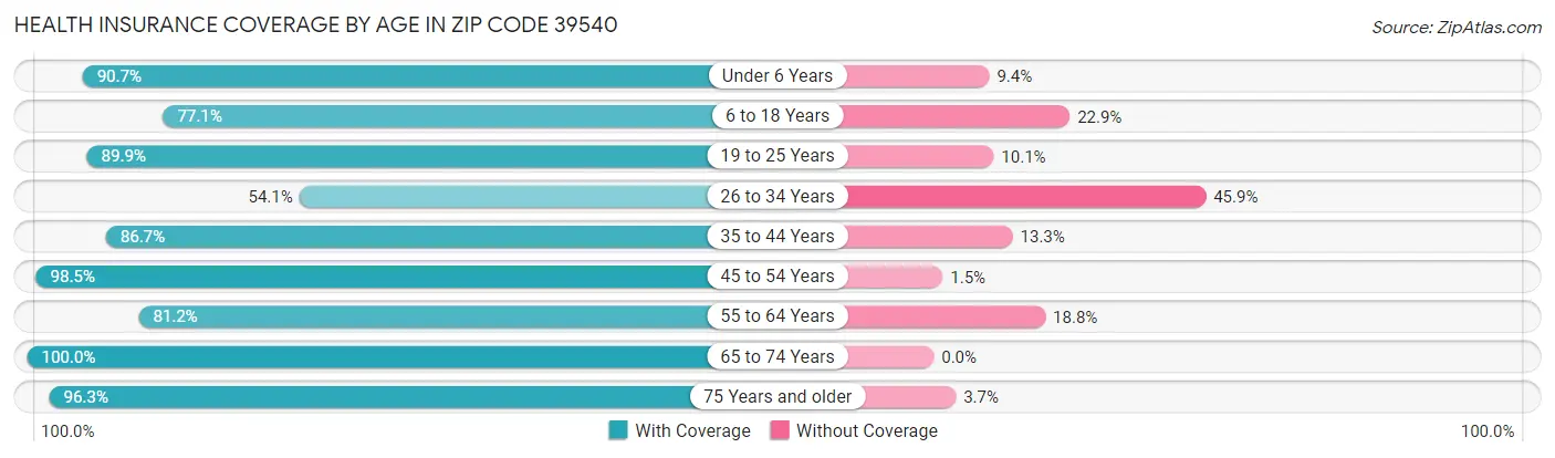 Health Insurance Coverage by Age in Zip Code 39540